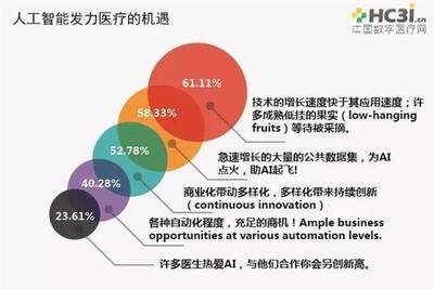 2016-2017年度人工智能+医疗市场分析及趋势报告 公共数据赋能医疗智能化